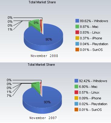/dateien/it54470,1246119876,Net Applications OS market share
